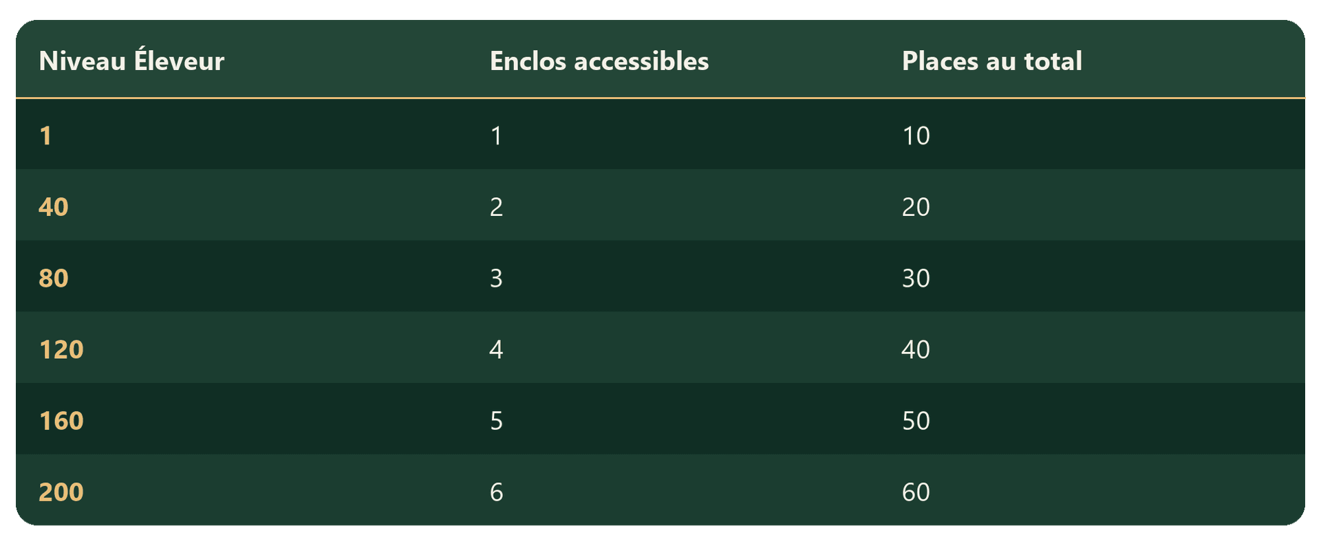 Bien débuter l’élevage sur DOFUS - Tableau 01 - Émeraude.png