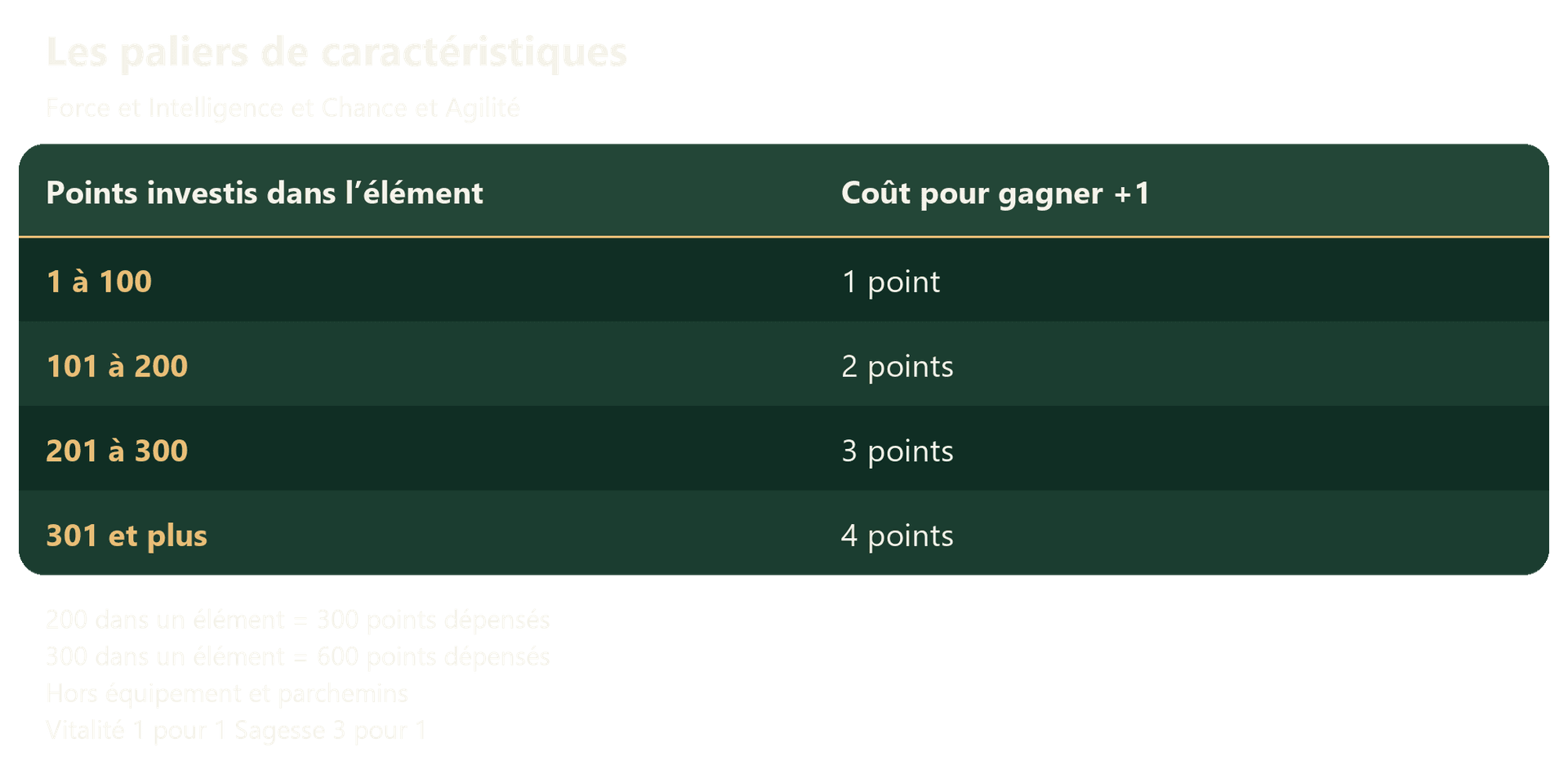 Comprendre les Caractéristiques - Tableau 02 - Émeraude.png