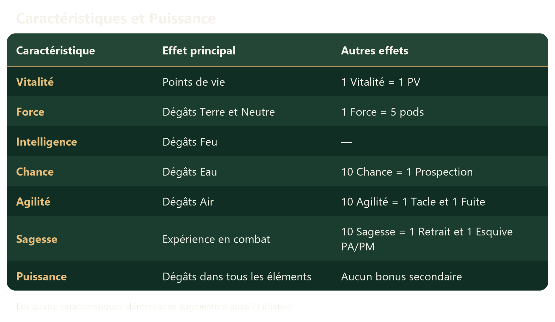 Comprendre les Caractéristiques - Tableau 03 - Émeraude.png
