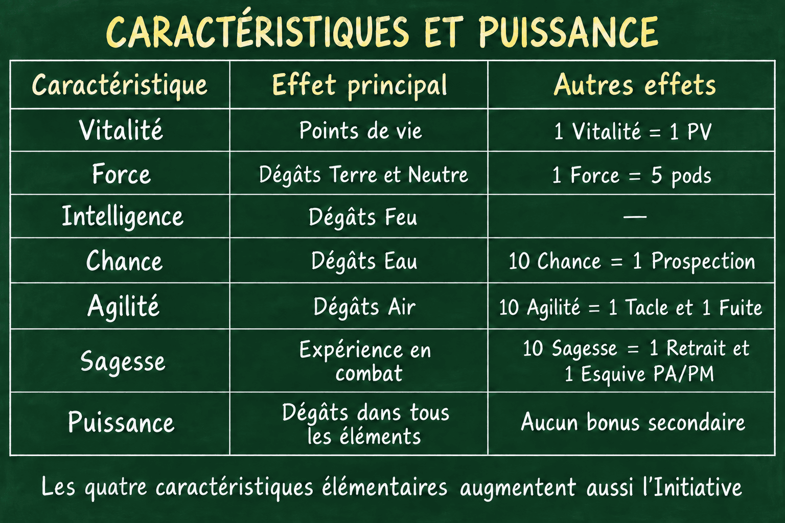 Comprendre les caractéristiques - Tableau 03 sans ponctuation.png