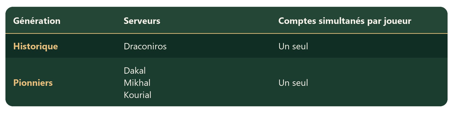Les différents serveurs de DOFUS - Tableau monocompte - Émeraude.png