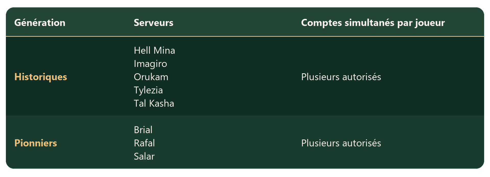 Les différents serveurs de DOFUS - Tableau multicompte - Émeraude.png