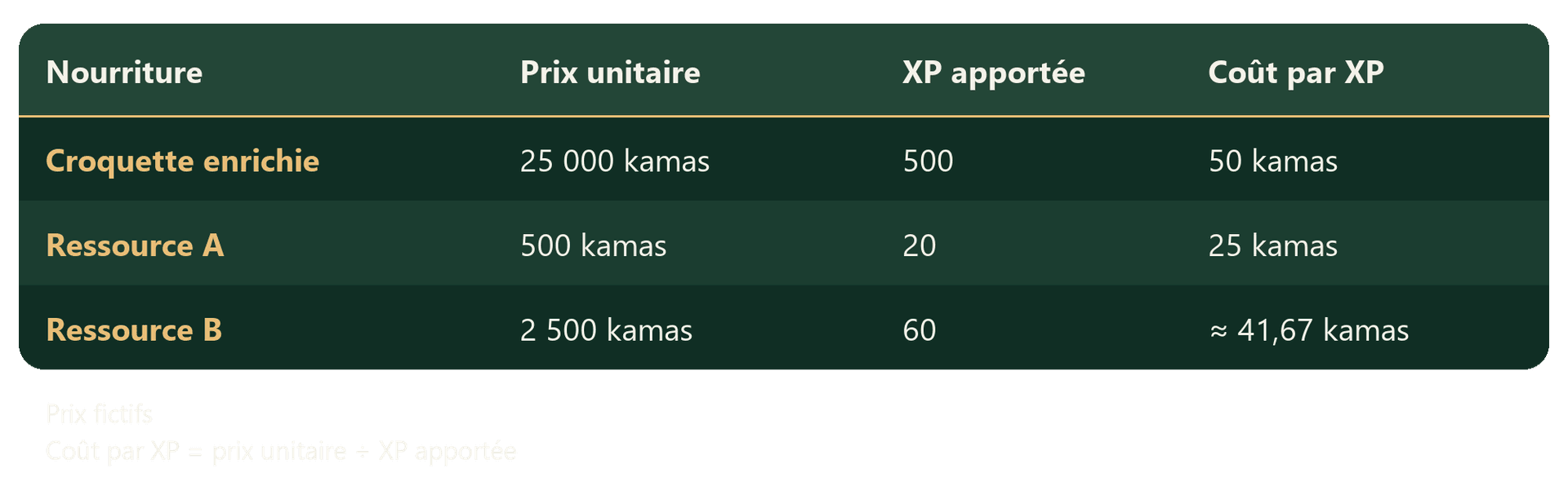 XP son Familier sur Dofus - Tableau 01 - Émeraude.png